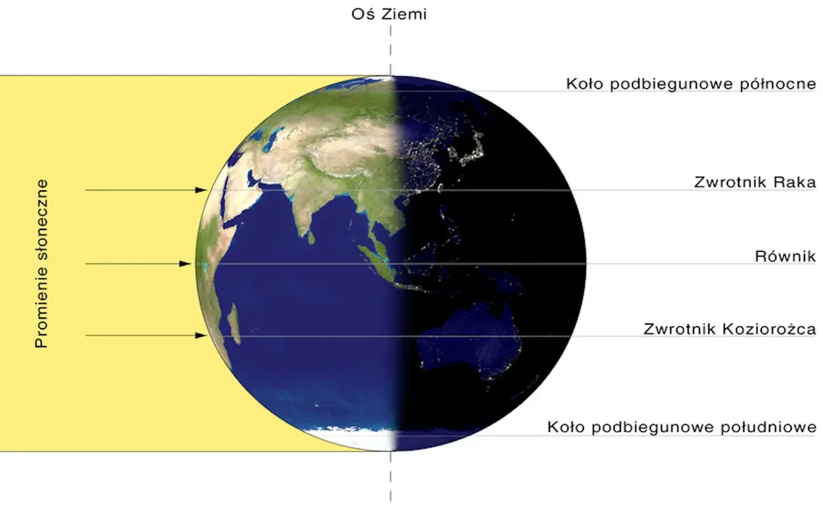 graficzna wizualizacja zjawiska równonocy jesiennej